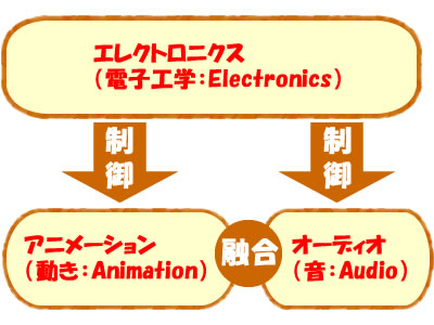 オーディオアニマトロニクスの概念